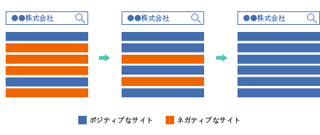 ネガティブな検索結果を、ポジティブな検索結果で押し下げ、表示の順番を下げます